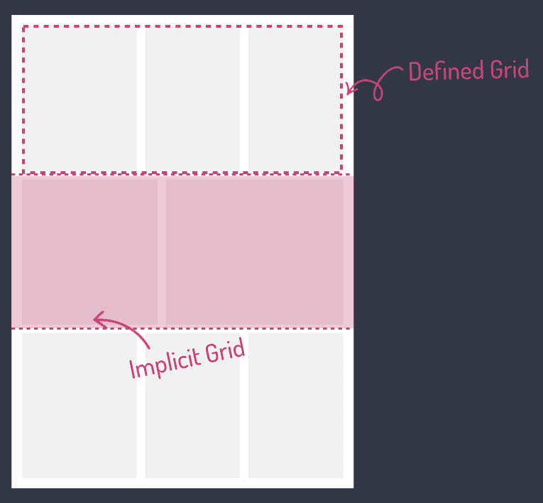 CSS Grid with the first row of three panels labelled defined grid and second row of two panels labelled implicit grid