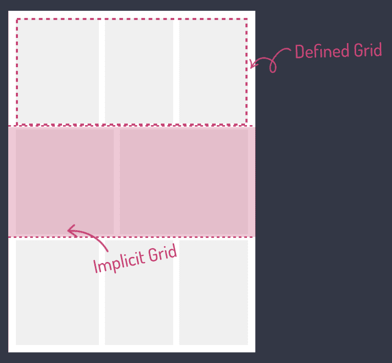 CSS Grid with the first row of three panels labelled defined grid and second row of two panels labelled implicit grid CSS Grid with the first row of three panels labelled defined grid and second row of two panels labelled implicit grid
